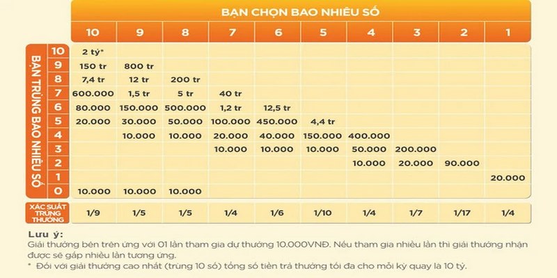 Một trong những yếu tố quan trọng mà người chơi Keno cần lưu ý là bậc chơi